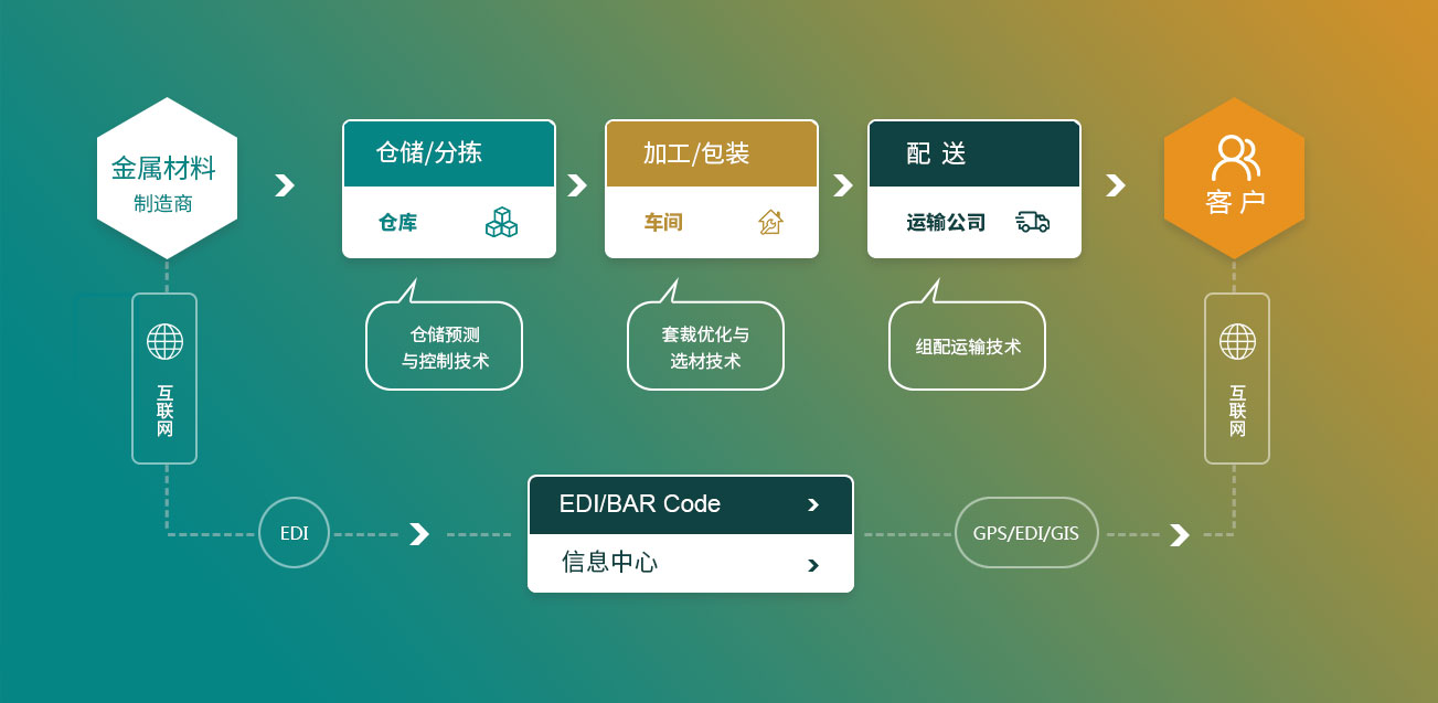 產(chǎn)品供應鏈